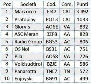 Le-prima-10-Società-della-Coppa-Italia-Master-2015