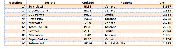 Finale Nazionale del Trofeo delle Società x FISI tabella1