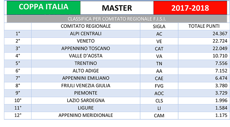 COPPA ITALIA MASTER 2017 18 CLASSIFICA X COMITATO
