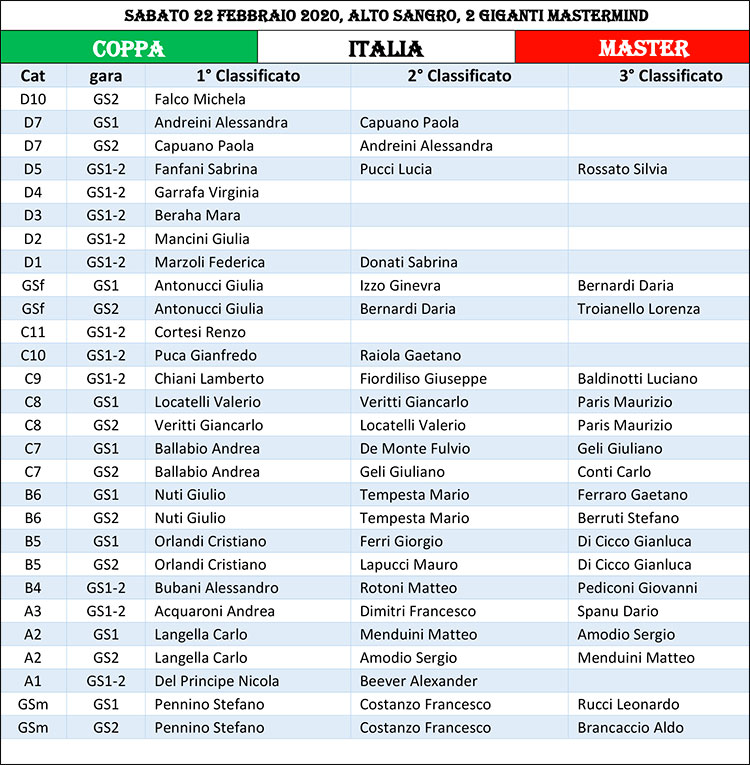 2020 02 22 Alto Sangro CpI tabella
