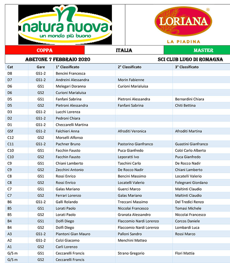 2020 02 7 Abetone Lugo tabella